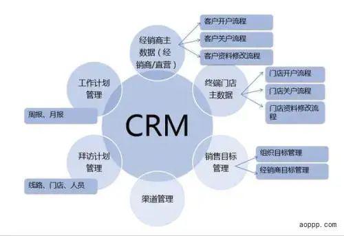 企业信息化系统:crm,erp,scm系统? - 腾讯云开发者社区-腾讯云